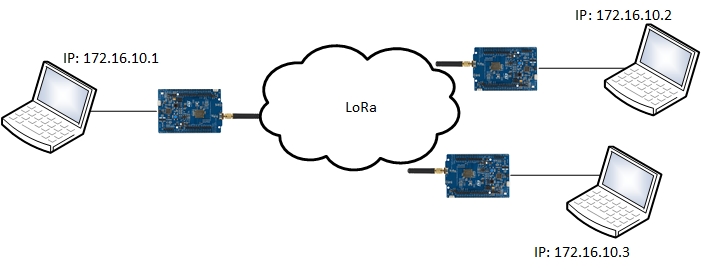 LORA2IP overview